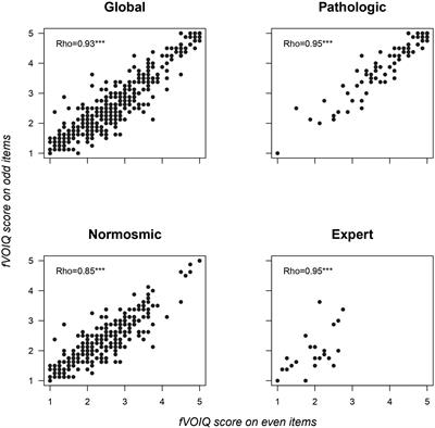 French Vividness of Olfactory Imagery Questionnaire: A Potential Tool for Diagnosing Olfactory Loss by Assessing Olfactory Imagery?